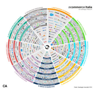 Grafico a ruota delle aziende eCommerce in Italia 2024, suddiviso in nove categorie come piattaforme, marketing e CRM.