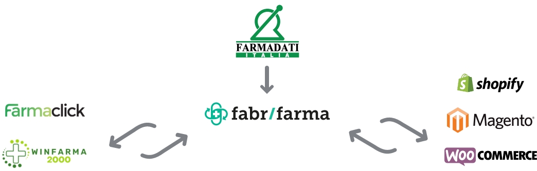 Schema di integrazione di Farmadati Italia con Farmaclick, Winfarma 2000, Shopify, Magento e WooCommerce.
