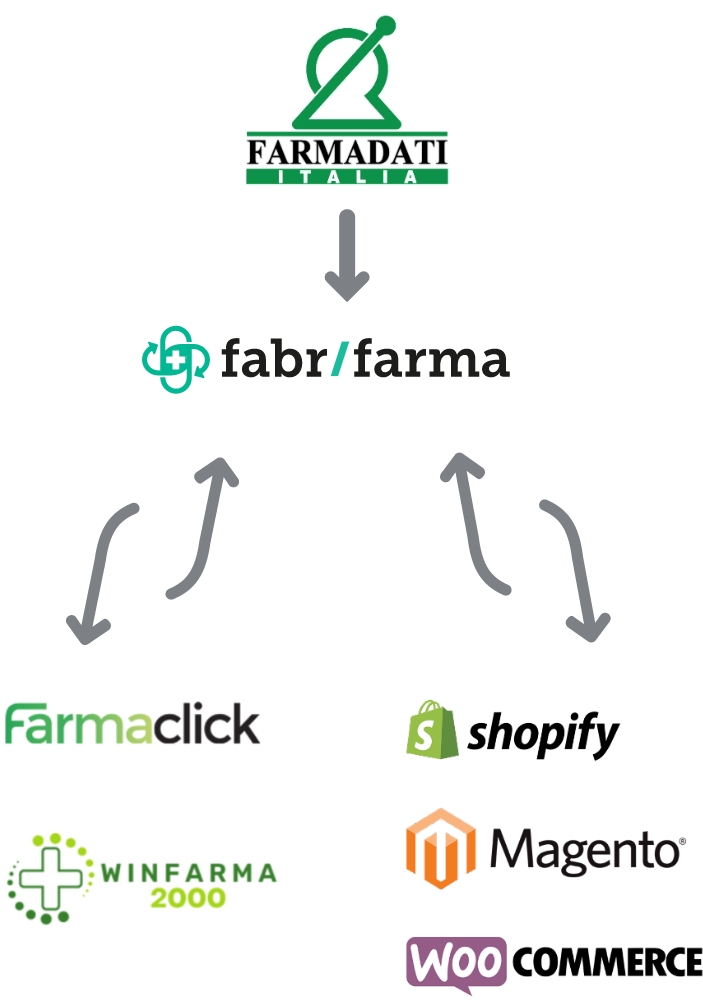 Schema di integrazione di Farmadati Italia con piattaforme e-commerce come Shopify e WooCommerce.